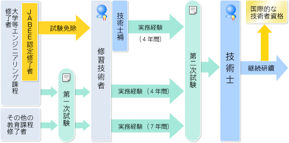 技術士資格取得の流れ